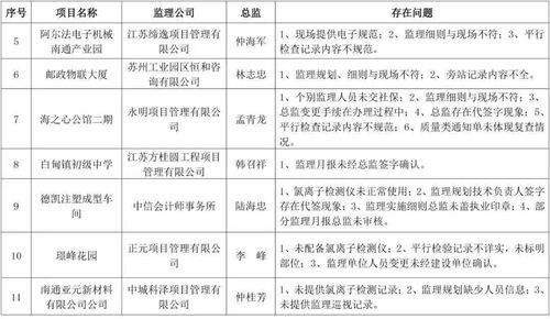 關于海安市部分學校、小區及公司建筑工程監理專項檢查存在問題的通報